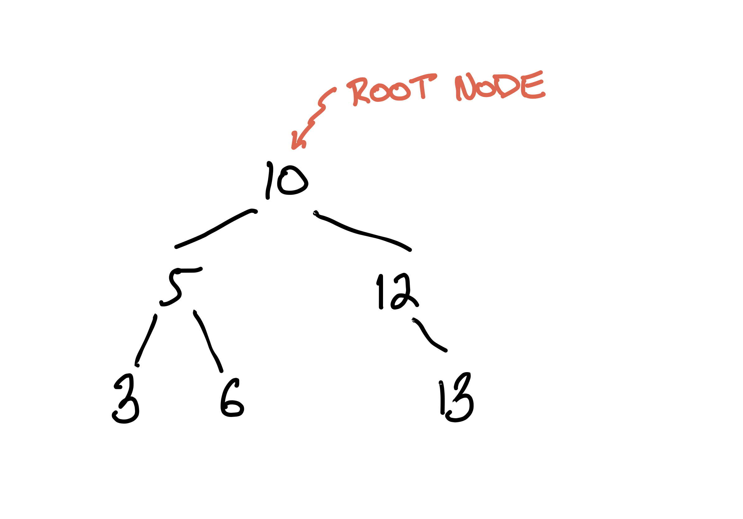 a hand-drawn binary search tree