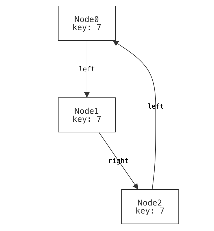 a cycle using both left and right