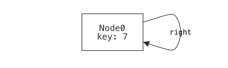 a node that is its own right child